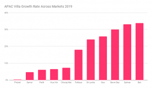 APAC Villa Market 2019 - Markets that are growing