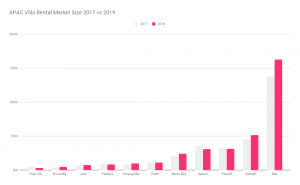 APAC Villa Rental Market 2019 - Villa rental market size