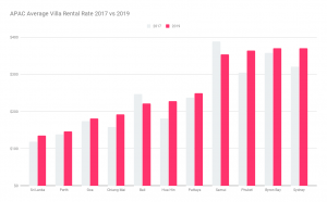 APAC Villa Rental Market - average rate