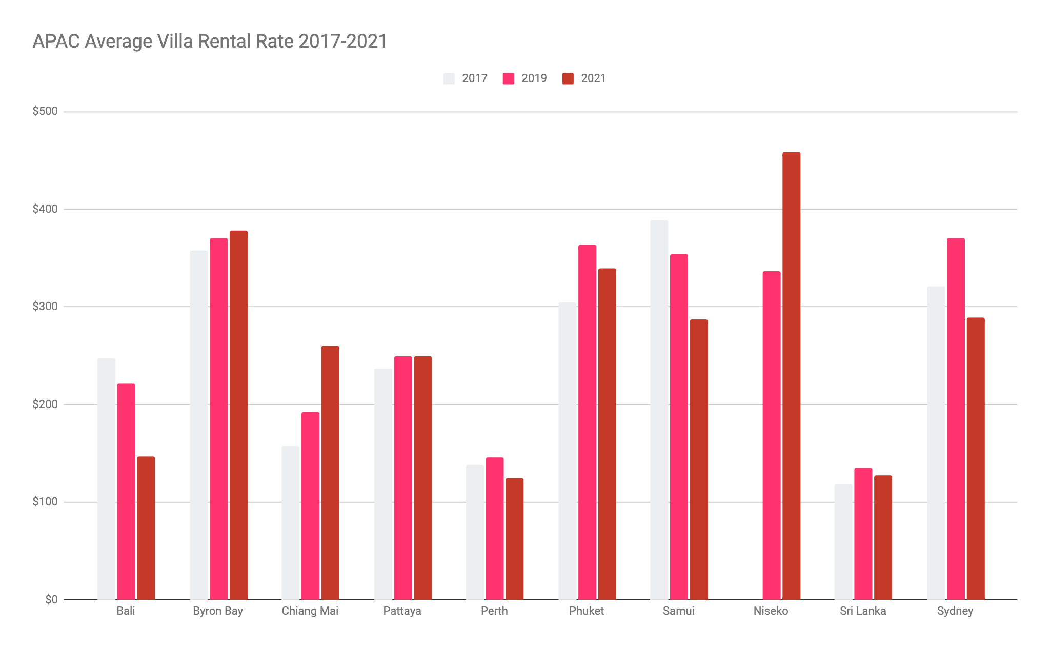 APAC Average Villa Rental Rate