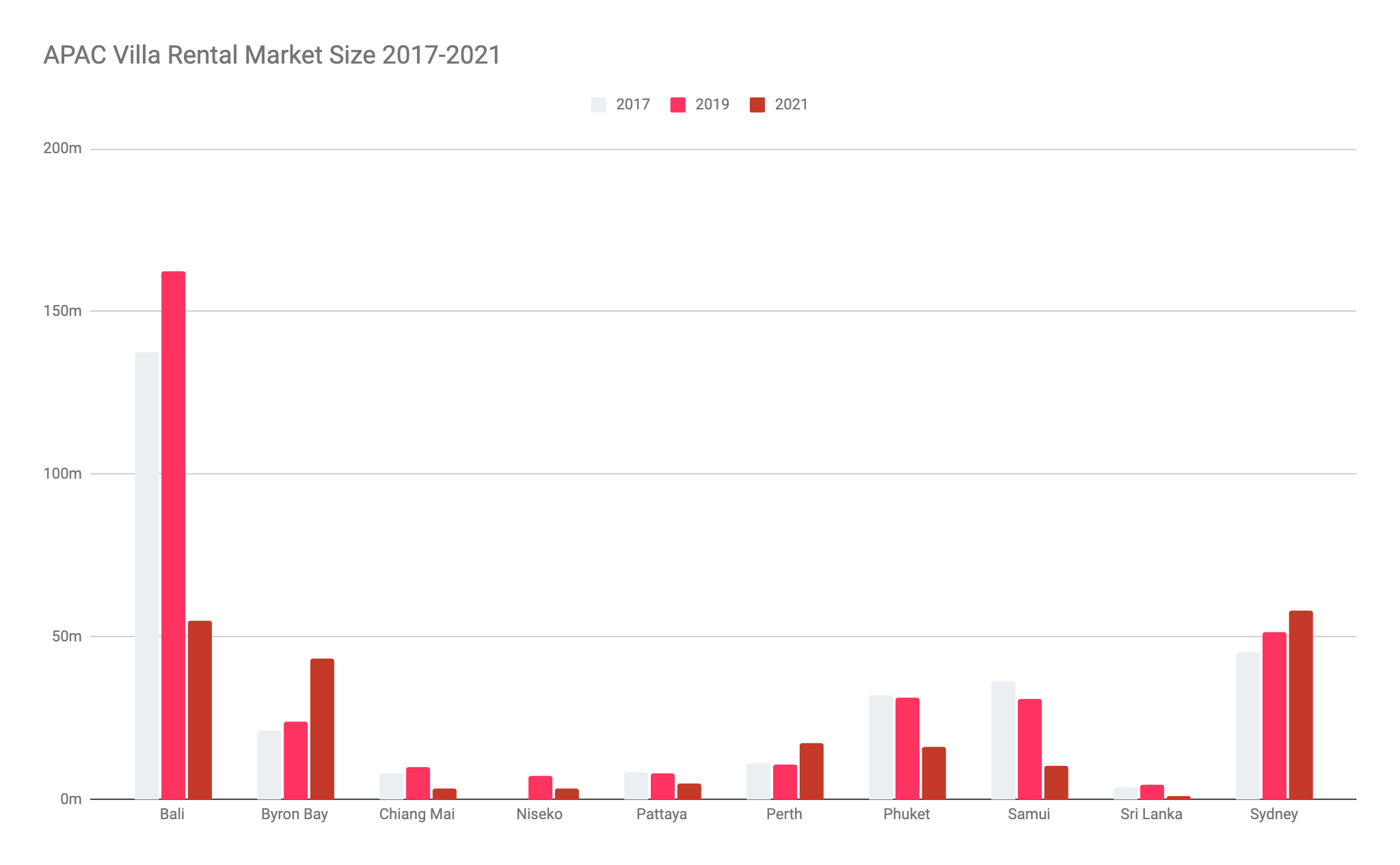 APAC Villa Rental Market Size 2021