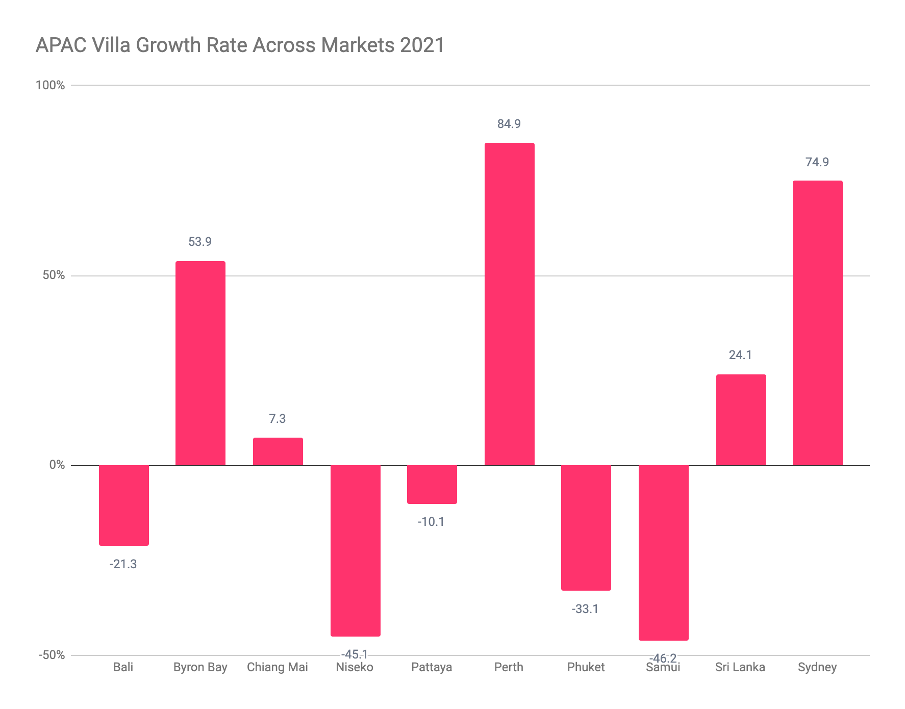 APAC Villa Growth Rate 2021