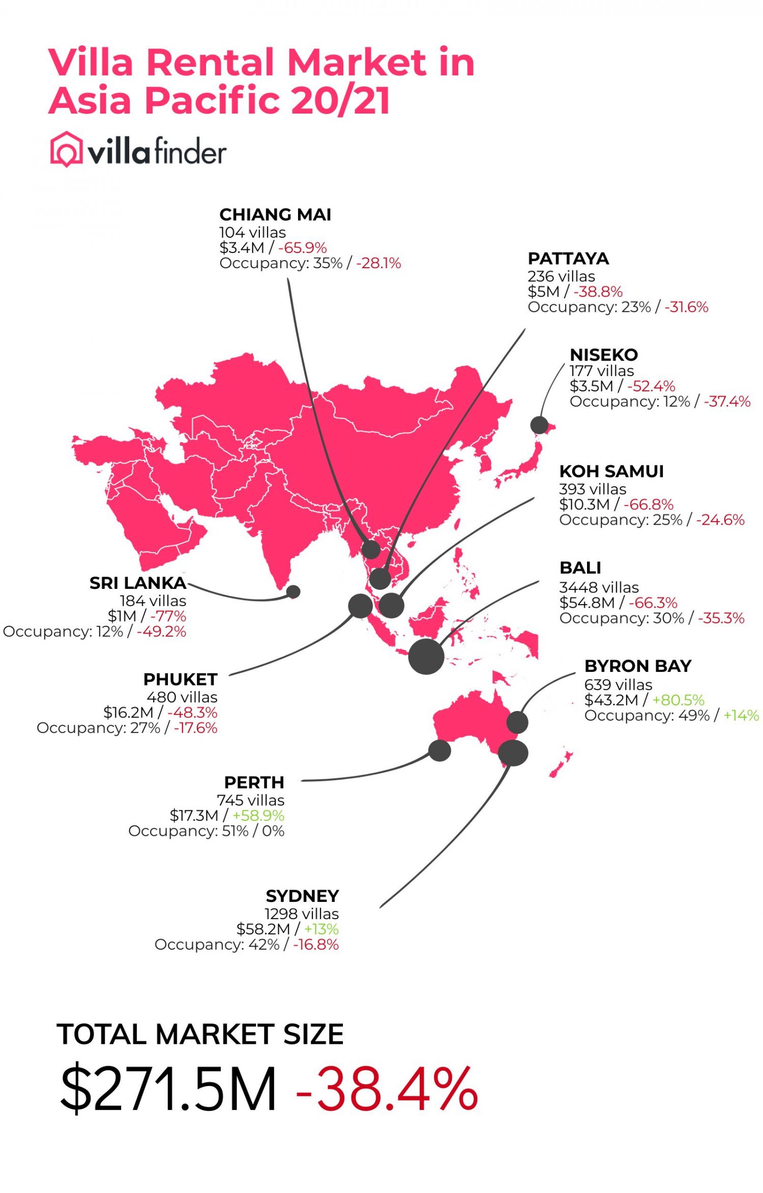 apac villa rental market 2021