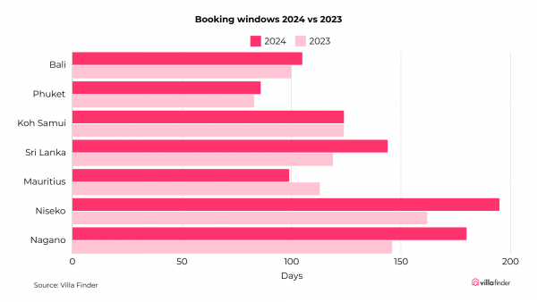 Luxury Travel Trends 2025: APAC Villa Rental Market