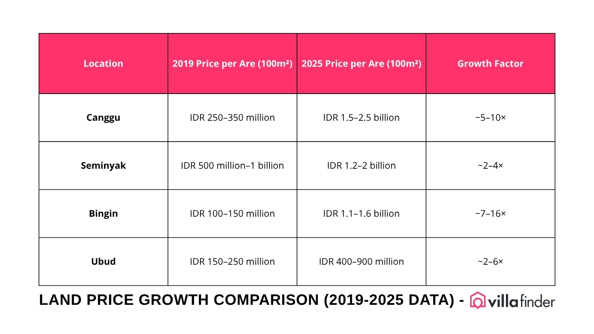 Land Price Growth Comparison (2019–2025)