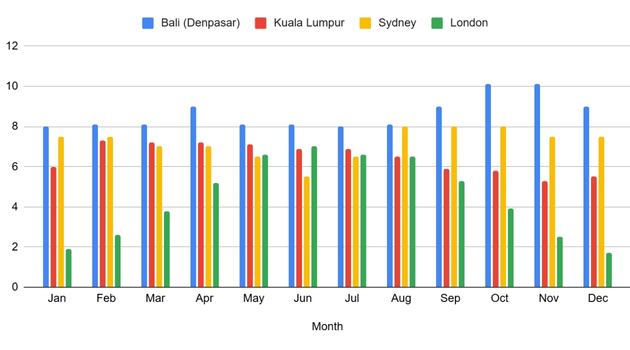 Average daily sunlight in several areas