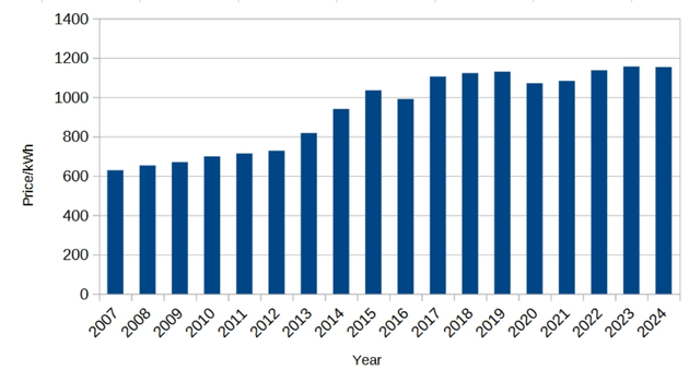 Average electricity tariff in Indonesia, compiled from different Source