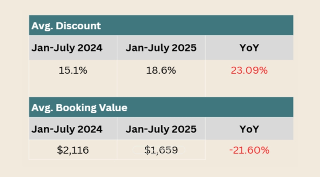 What is Happening in Bali's Villa Market - Average Data Comparison