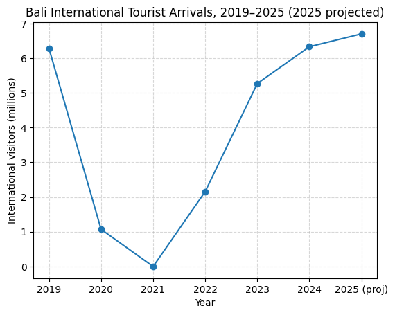 Bali International Tourist Arrivals, 2019–2025