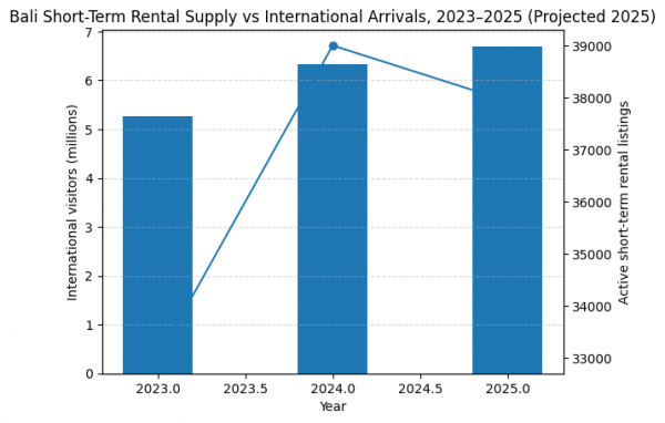 Bali short-term rental supply vs international arrivals, 2023–2025.