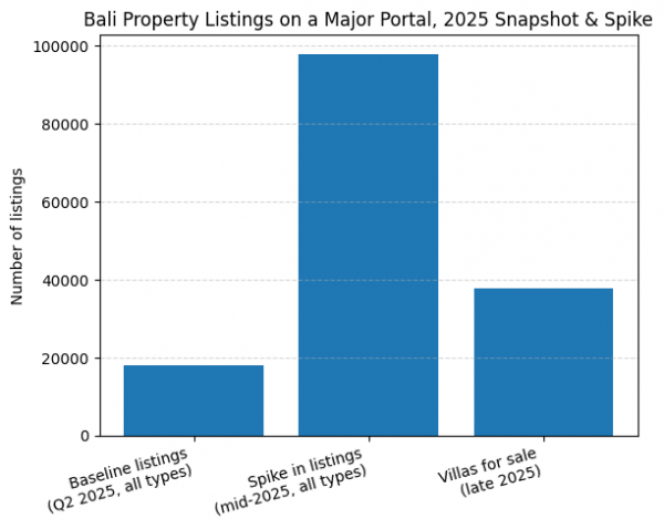 Bali Villas Listed for Sale on a Major Portal, 2022–2025