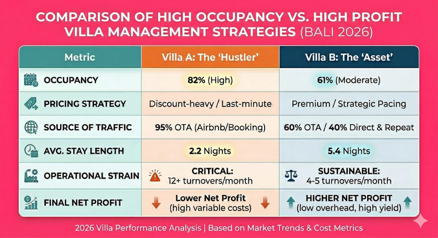 high occupancy vs high profit villa