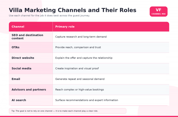 marketing channels and their roles in villa growth