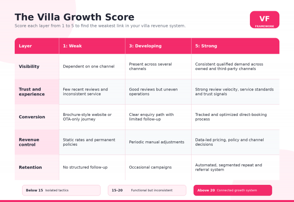 how to measure your villa growth