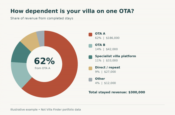 OTA chart